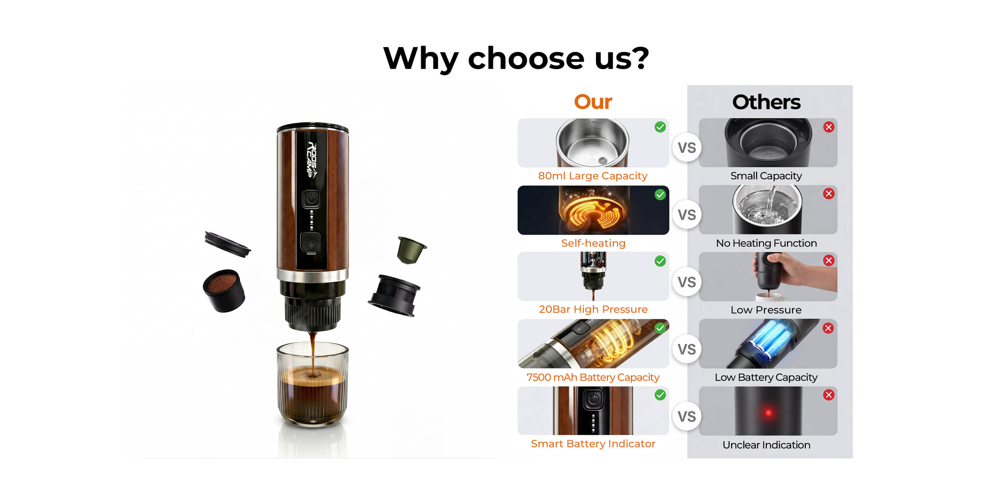 A competitor comparison review chart highlighting why our 15-bar high pressure and 7500mAh battery make it the best portable espresso maker.